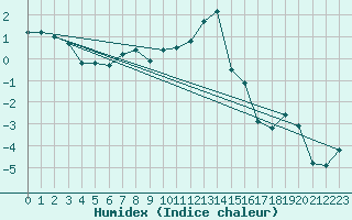 Courbe de l'humidex pour Solendet