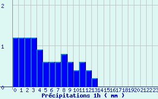 Diagramme des prcipitations pour Paulhac-en-Margeride (48)