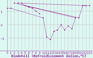 Courbe du refroidissement olien pour Guret (23)