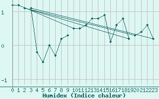 Courbe de l'humidex pour Chasseral (Sw)