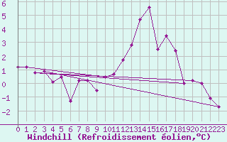 Courbe du refroidissement olien pour Chamonix-Mont-Blanc (74)