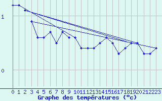 Courbe de tempratures pour Cairnwell