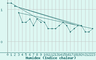 Courbe de l'humidex pour Cairnwell