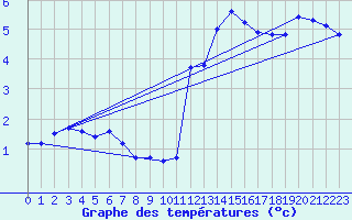 Courbe de tempratures pour Eu (76)