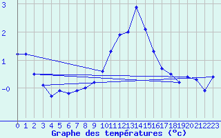 Courbe de tempratures pour La Brvine (Sw)