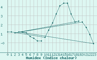 Courbe de l'humidex pour Montret (71)