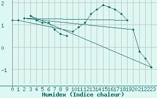 Courbe de l'humidex pour Ble / Mulhouse (68)