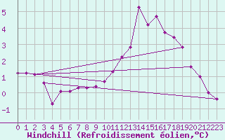 Courbe du refroidissement olien pour Montalbn