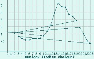 Courbe de l'humidex pour Montalbn