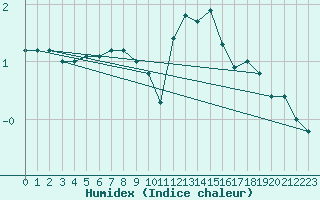 Courbe de l'humidex pour Florennes (Be)