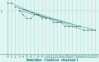 Courbe de l'humidex pour Tornio Torppi