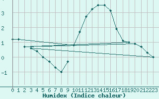 Courbe de l'humidex pour Nmes - Courbessac (30)