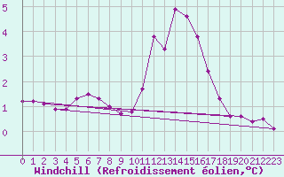 Courbe du refroidissement olien pour Pinsot (38)