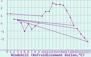 Courbe du refroidissement olien pour Roissy (95)