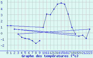 Courbe de tempratures pour Trappes (78)