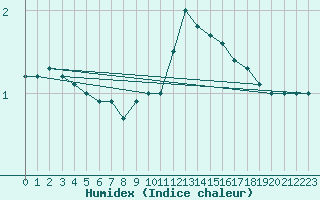 Courbe de l'humidex pour Metz-Nancy-Lorraine (57)