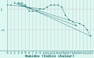 Courbe de l'humidex pour Werl