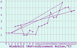 Courbe du refroidissement olien pour Korsvattnet