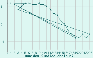 Courbe de l'humidex pour Chivres (Be)