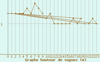 Courbe de la hauteur des vagues pour la bouée 62112