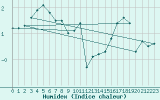 Courbe de l'humidex pour Feldberg-Schwarzwald (All)