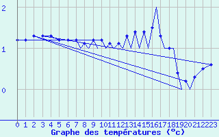 Courbe de tempratures pour Farnborough