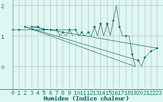 Courbe de l'humidex pour Farnborough