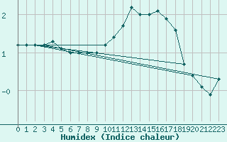 Courbe de l'humidex pour Lough Fea