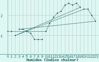 Courbe de l'humidex pour Valleroy (54)