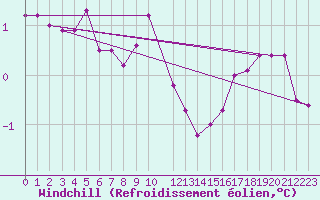 Courbe du refroidissement olien pour Olpenitz