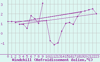 Courbe du refroidissement olien pour Alfjorden