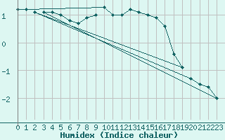 Courbe de l'humidex pour Lingen