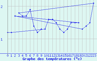 Courbe de tempratures pour Grimsey