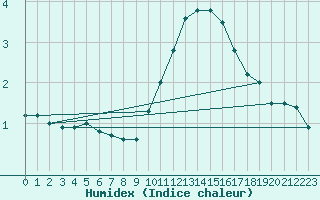 Courbe de l'humidex pour Dunkerque (59)