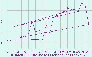 Courbe du refroidissement olien pour Vest-Torpa Ii