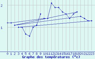 Courbe de tempratures pour Serak