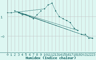 Courbe de l'humidex pour Manschnow