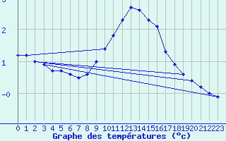 Courbe de tempratures pour Werl