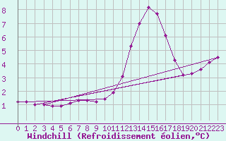 Courbe du refroidissement olien pour Lignerolles (03)