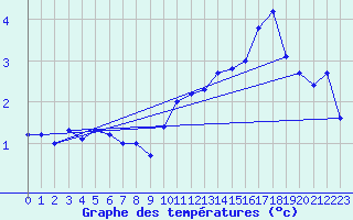 Courbe de tempratures pour Brocken