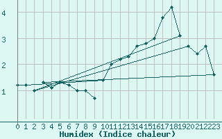 Courbe de l'humidex pour Brocken