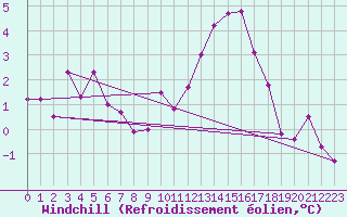 Courbe du refroidissement olien pour Le Touquet (62)