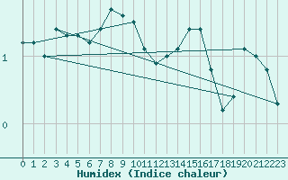 Courbe de l'humidex pour Kaskinen Salgrund