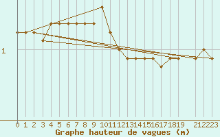 Courbe de la hauteur des vagues pour la bouée 62001