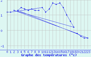 Courbe de tempratures pour Moenichkirchen