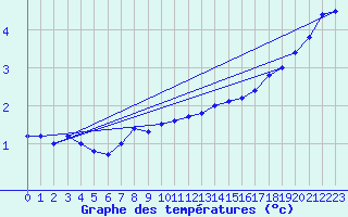 Courbe de tempratures pour Kemionsaari Kemio Kk