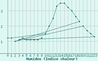 Courbe de l'humidex pour Grenoble/agglo Le Versoud (38)