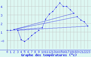 Courbe de tempratures pour Liefrange (Lu)