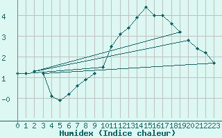 Courbe de l'humidex pour Liefrange (Lu)