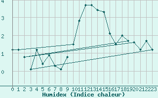 Courbe de l'humidex pour Lige Bierset (Be)